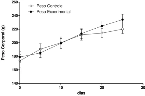 Figura 1. Peso corporal das ratas controle e tratadas com dieta rica em gordura (40%) antes do acasalamento