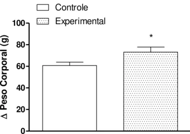 Figura  2.  Variação  do  peso  corporal  das  ratas  controle  e  tratadas  com  dieta  rica  em  gordura  (40%)  antes  do  acasalamento