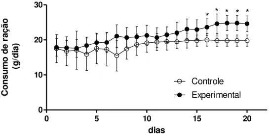 Figura  5.  Consumo  de  ração  das  ratas  controle  e  alimentadas  com  dieta  rica  em  gordura  (40%)  ao  longo  da  gestação