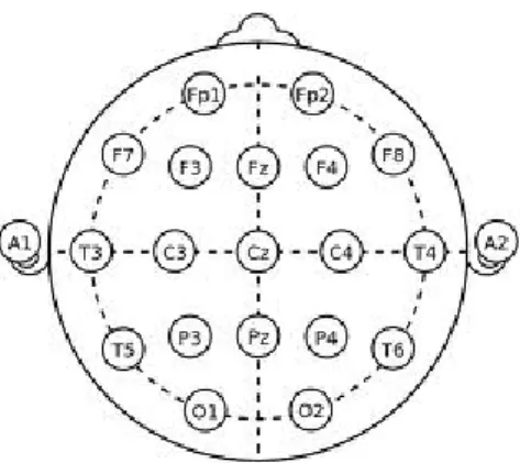 Figura 8. Representação de posicionamento dos eletrodos EEG 10-20 