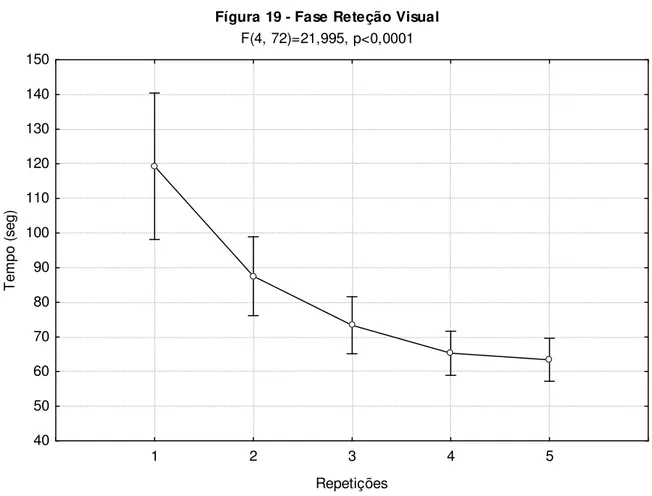 Tabela 4 - Valores de Correlação de Fischer na fase de Retenção Visual 