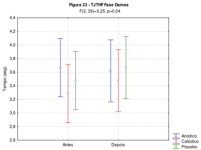 Figura 23 - TJTHF Fase Damas   F(2, 39)=3,25, p=0,04  Anódico  Catódico  PlaceboAntesDepois2,62,83,03,23,43,63,84,04,24,4Tempo (seg)