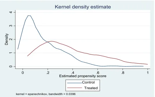 Figure 1 -  Kernel density estimate