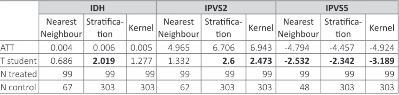 Table 6 – Matching techniques estimated by using IDH, IPVS2 and IPVS5