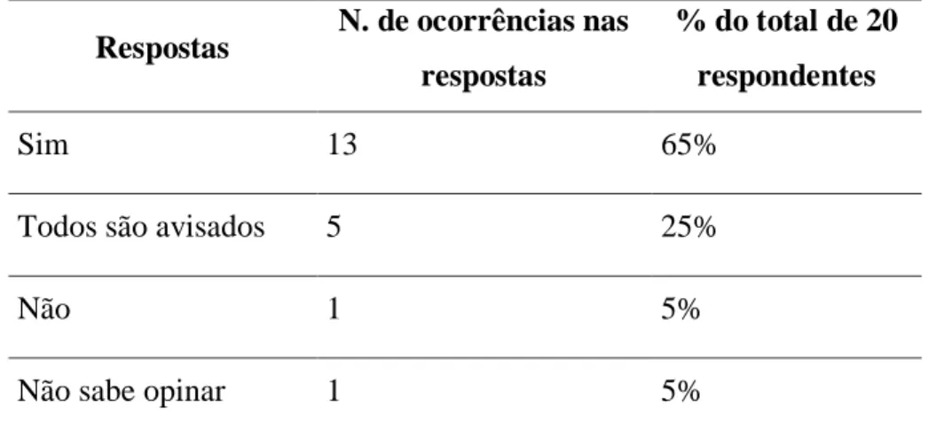 Tabela 1 Diferenças nos resultados quando os funcionários são avisados e quando não são