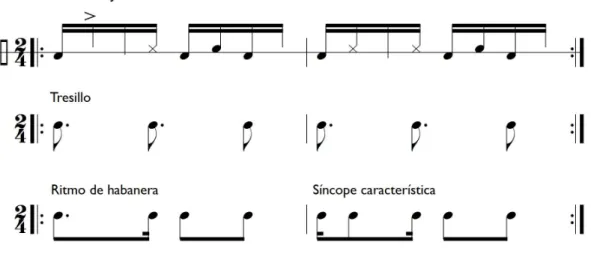 Fig. 12: Levada de João da Baiana comparada com o padrão do tresillo, com o ritmo de habanera e com a  síncope característica