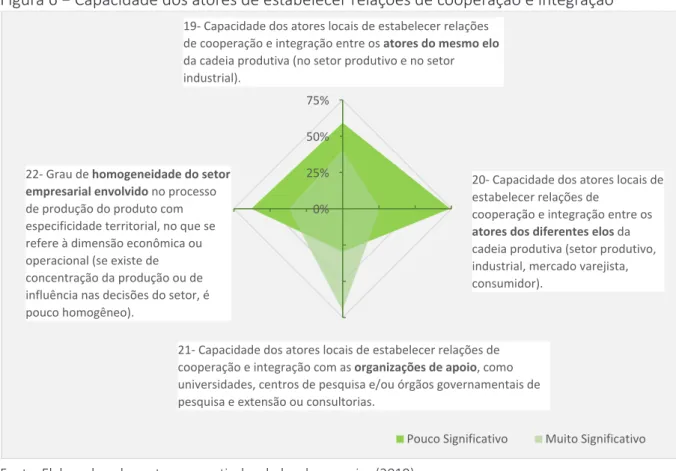 Figura 6 − Capacidade dos atores de estabelecer relações de cooperação e integração      0%25%50%75% Pouco Significativo Muito Significativo19‐ Capacidade dos atores locais de estabelecer relações de cooperação e integração entre os atores do mesmo elo da 