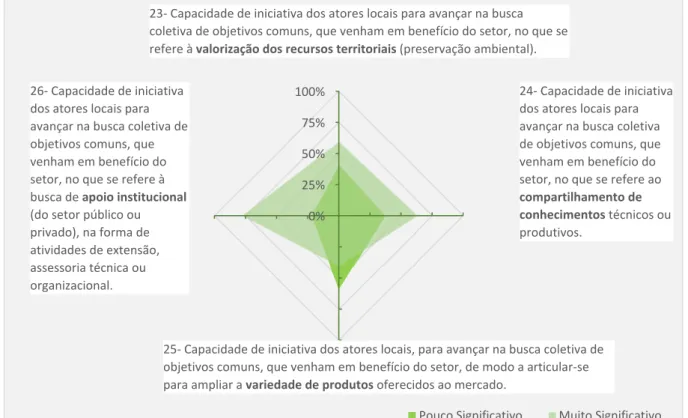 Figura 7 − Ações coletivas que resultem em benefícios para todos os elos da cadeia produtiva     0%25%50%75%100% Pouco Significativo Muito Significativo23‐ Capacidade de iniciativa dos atores locais para avançar na busca coletiva de objetivos comuns, que v