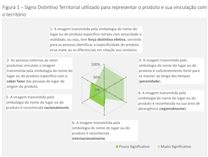 Figura 1 − Signo Distintivo Territorial utilizado para representar o produto e sua vinculação com  o território     0%50%100% A imagem transmitida pela simbologia donome do lugar ou do produto específicoretrata com veracidade a realidade, ou seja, tem forç