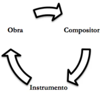 Fig. 4: Processo composicional na música eletroacústica.