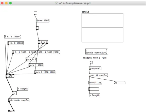 Fig. 3: Patching (cabeamento) em sistema digital (Patch PD “w1a-3samplerreverse.pd“ de Tom Erbe)
