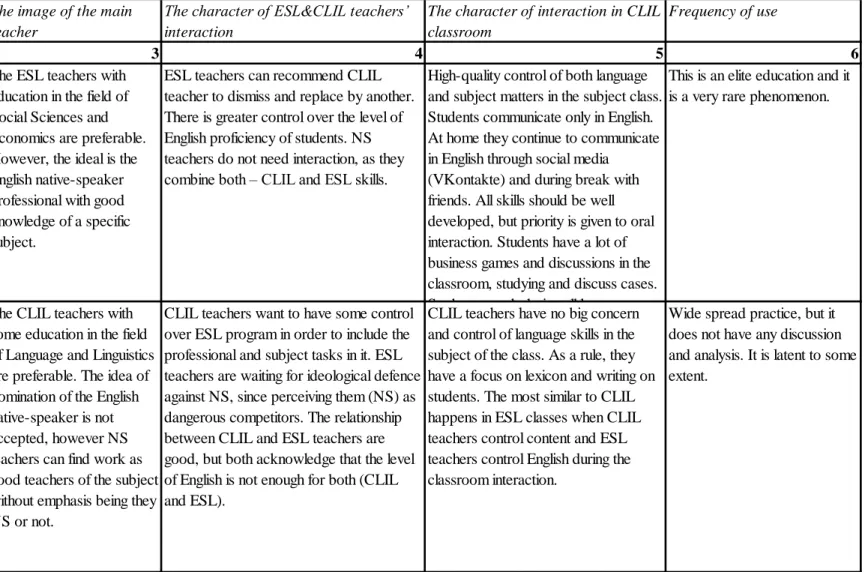 Table 1. The links between the conception, the aim of CLIL education, the image of relevant CLIL teacher, the character of ESL&amp;CLIL teachers’ 