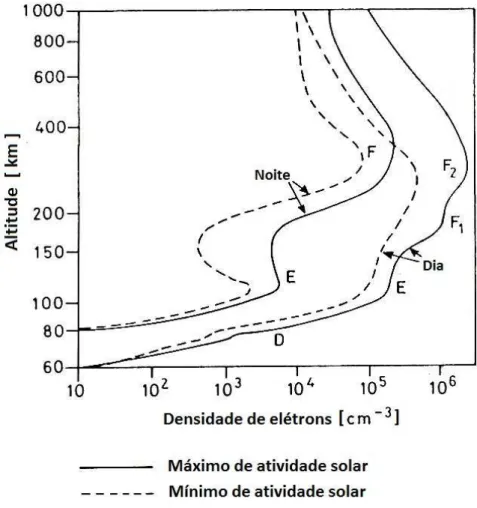 Figura 2.1: Perfis ionosf´ericos durante condi¸c˜ao diurna e noturna, assim como durante per´ıodos de m´aximo e m´ınimo de atividade solar