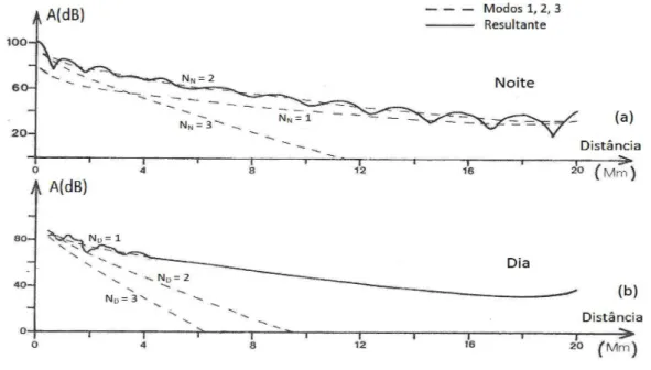 Figura 2.4: Contribui¸c˜ao dos 3 primeiros modos de menor ordem na amplitude do sinal: