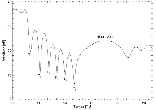 Figura 2.5: Registro de amplitude na receptora ATI (Brasil) de um sinal VLF em 21,4 kHz