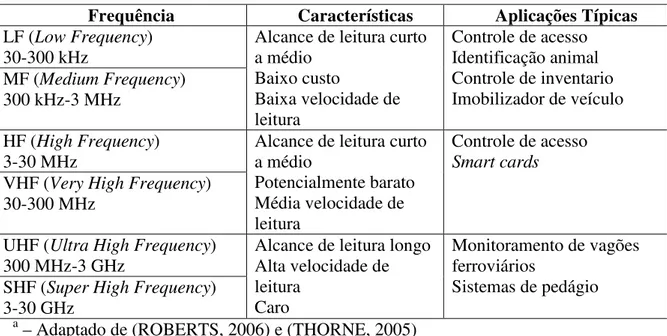 Tabela 2.6 - Algumas Faixas de Frequência das Radiações Eletromagnéticas  a Frequência  Características  Aplicações Típicas  LF (Low Frequency) 