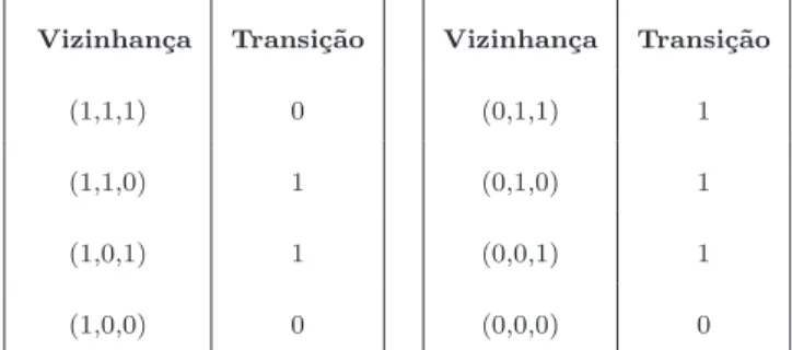 Tabela 2.1: Tabela de transi¸c˜ao da regra 110.