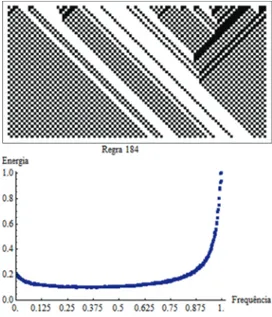Figura 3.3: Evolu¸c˜ao temporal da regra 184 para uma configura¸c˜ao com 40% de 1s (cima) e o espectro correspondente, calculado sobre um conjunto de configura¸c˜oes iniciais desse tipo