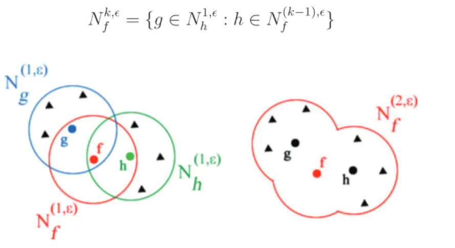 Figura 4.3: Representa¸c˜ao gr´afica da segunda vizinhan¸ca espectral da regra f. Os triˆangulos na figura indicam regras que encontram-se na segunda vizinhan¸ca espectral de f.