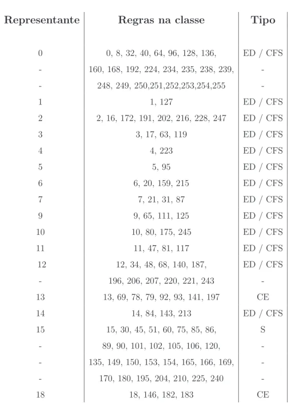 Tabela 4.1: Parti¸c˜ao do espa¸co dos ACEs em classes es- es-pectrais sob CCP.