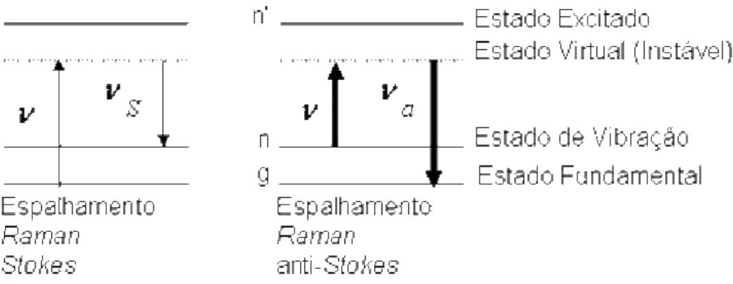 Figura 2. Diagrama   de  níveis  de  energia  descrevendo  o  espalhamento  Raman  Stokes e o  espalhamento Raman anti-Stokes
