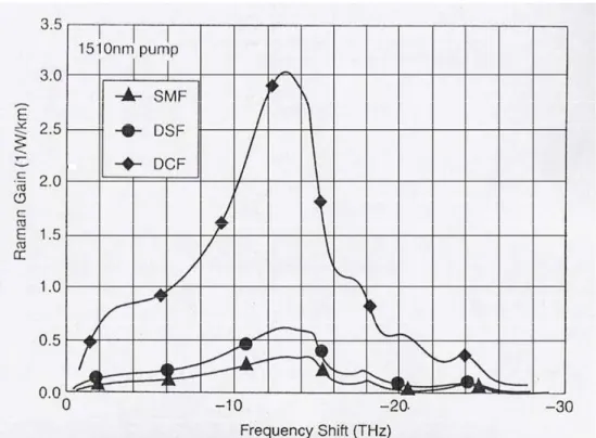 Figura 4. Eficiência de ganho Raman para a SSMF – Standard Single-mode Fiber,  DSF –  Dispersion  Shifted Fiber  e   DCF –  Dispersion Compensating Fiber, com o comprimento de  onda do laser de bombeamento em  1510 nm 