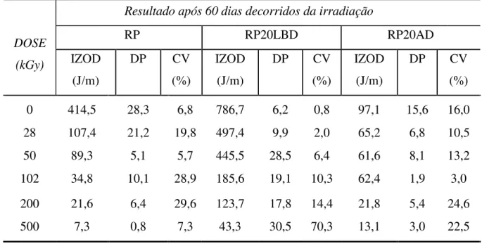 Tabela 2 – Resistência ao impacto Izod após 60 dias decorridos da irradiação 