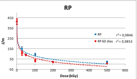 Gráfico 2 – Efeito da dose na resistência ao impacto Izod da amostra RP 