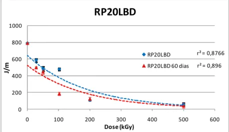 Gráfico 3 - Efeito da dose na resistência ao impacto Izod da amostra RP20LBD 