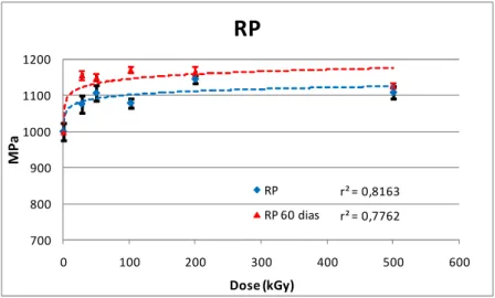 Gráfico 5 - Efeito da dose no módulo de flexão da amostra RP 