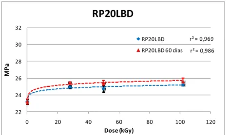 Gráfico 9 - Efeito da dose na tensão no escoamento da amostra RP20LBD