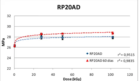 Gráfico 10 - Efeito da dose na tensão no escoamento da amostra RP20AD 