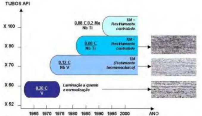 Figura 1- Evolução dos aços para fabricação dos tubos de grandes diâmetros   [FEDELE, 2002]- [17]