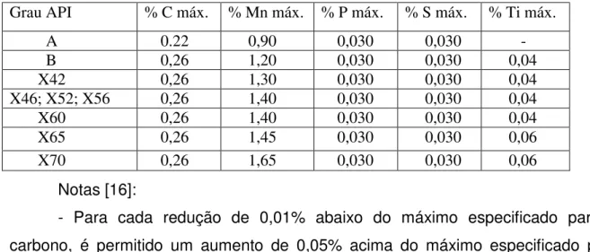 Tabela 2  –  Composição Química dos Aços API. [16] 