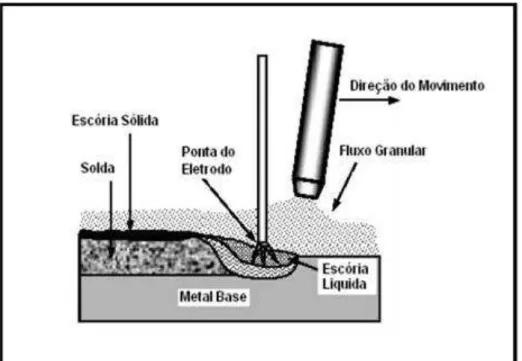 Figura 7- Esquema do processo de soldagem por arco submerso utilizando eletrodo sólido  [33]