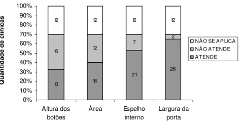 Figura  3  –  Porcentual  e  número  de  clínicas  que  atenderam  ou  não  as  características  necessárias para os elevadores