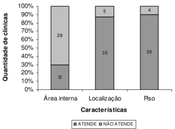 Figura  6  –  Porcentual  e  número  de  clínicas  que  atenderam  ou  não  as  características  necessárias para os sanitários