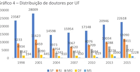 Gráfico 4 – Distribuição de doutores por UF