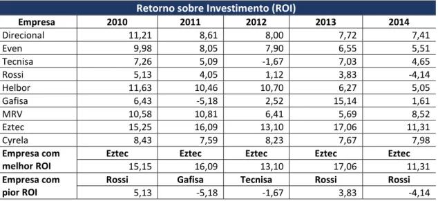 Tabela  4  –  Retorno  sobre  Investimento  (ROI)  de  empresas  do  setor  da  construção civil com ações que compõem o IMOB da BM&amp;FBOVESPA em 2015 