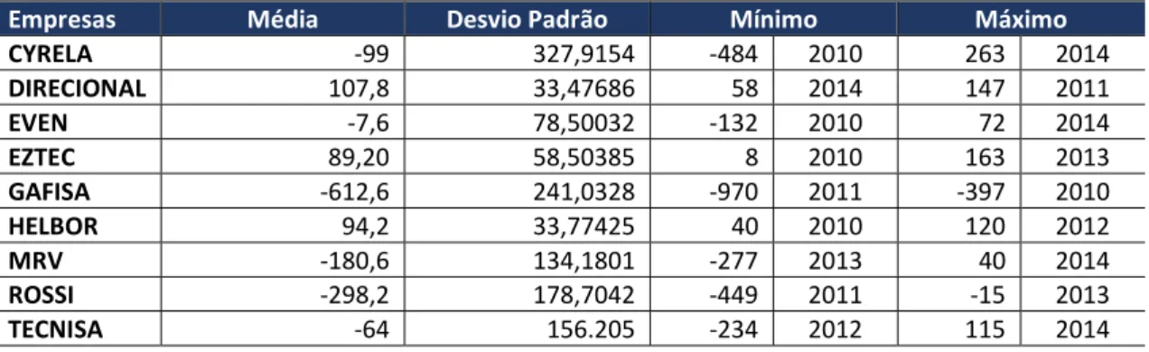 Tabela 7 – Estatísticas descritivas do Valor Econômico Adicionado (EVA ® ) de  empresas do setor da construção civil com ações que compõem o IMOB da 