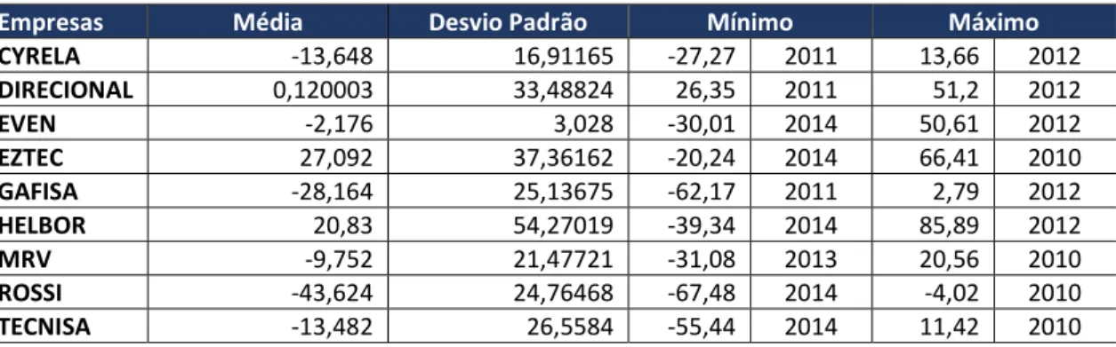 Tabela 9 – Estatísticas descritivas do Retorno Anual das Ações das empresas do  setor da construção civil que compõem o IMOB da BM&amp;FBOVESPA em 2015