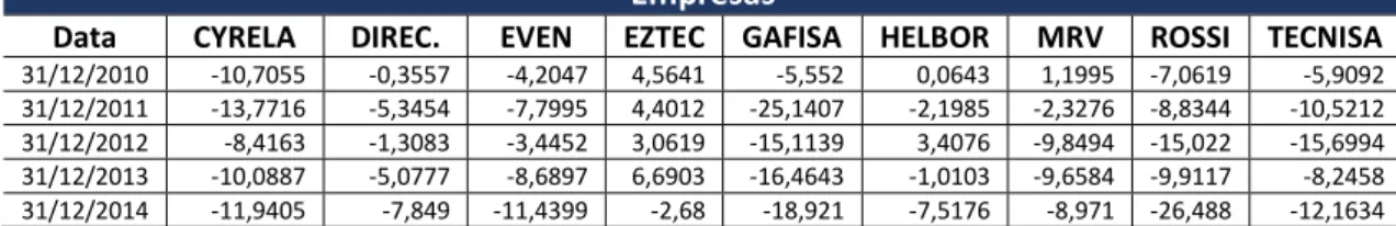 Tabela 11 – ROI residual (RROI) ou Spread econômico das empresas do setor da  construção civil com ações que compõem o IMOB da BM&amp;FBOVESPA em 2015