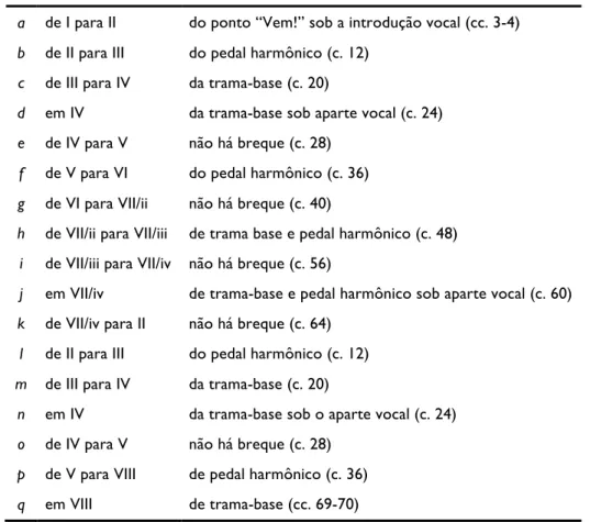Tab. 3: Disposição dos breques de acordo com a segmentação horizontal das Tabs. 1 e 2
