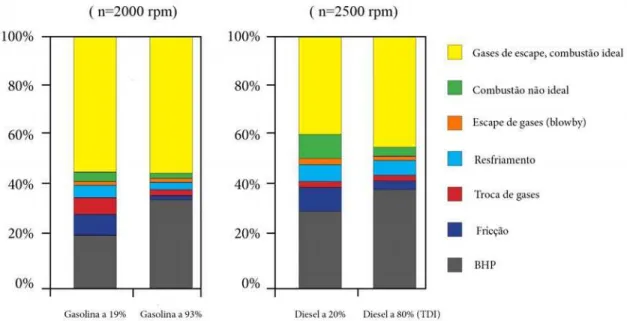 Gráfico 1 – Distribuição Percentual de Energia do Combustível entre BHP (Brake Horsepower) e  Perda de Potência do Motor 