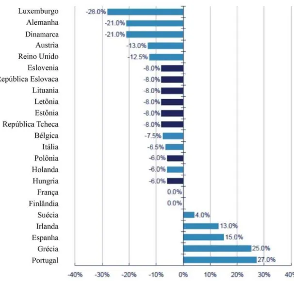 Gráfico 4 – Compartilhamento de metas da UE – Protocolo de Kyoto - 2008 a 2012  Fonte: Adaptado de Bockwinkel, Johansson e MacRae (2007, p25) 