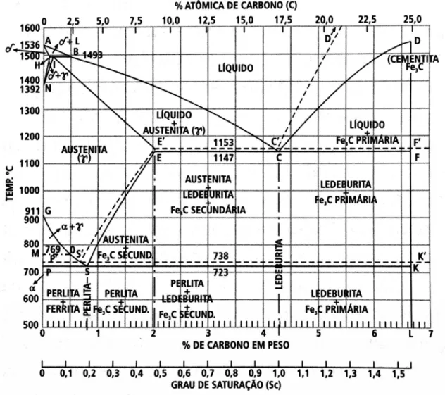 Gráfico 8 – Diagrama de Equilíbrio Ferro-Carbono  Fonte: Guesser (2009 p9) 