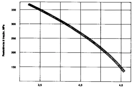 Gráfico 9: Relação típica entre carbono equivalente e a resistência à tração de barras de 30 mm de  diâmetro de ferro fundido cinzento 
