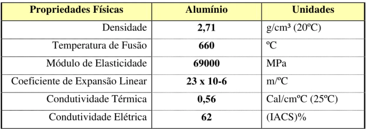 Tabela 1. Principais propriedades do alumínio. 