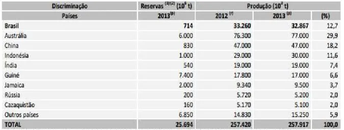 Tabela 2. Reserva e produção de alumínio no Brasil e no Mundo em 2014. 