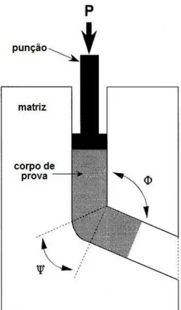 Figura 3. Princípio de extrusão por PCE apresentando os ângulos  dos canais de extrusão ψ e  φ.